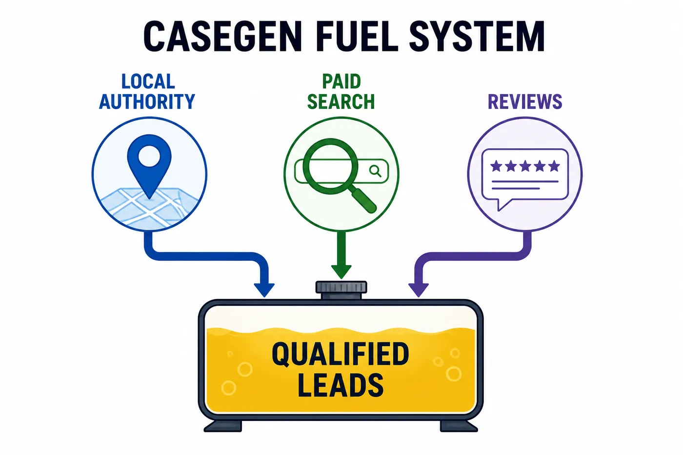 Diagram from the book: the CaseGen system — Google Business Profile, paid search, and reviews feeding the firm's tank of qualified leads.