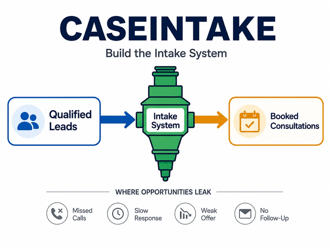 Diagram from the book: the CaseIntake system — hybrid call answering and automated follow-up that converts qualified leads into booked consultations.