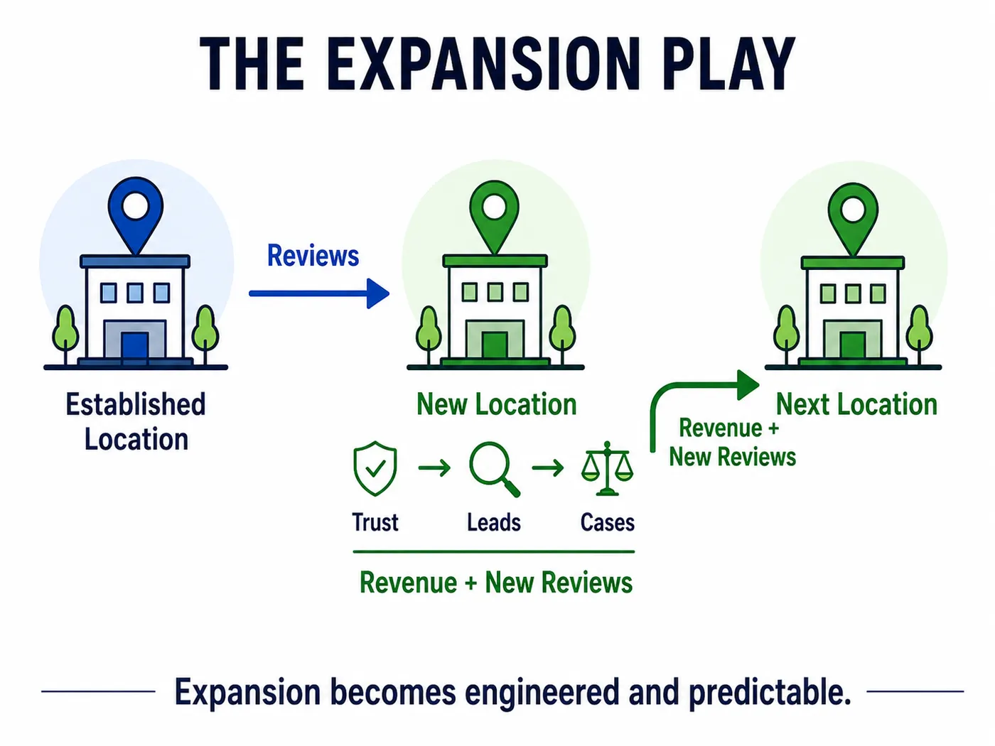 Diagram from the book: the Expansion Play — the CaseGen growth turbocharger for expanding into new locations.