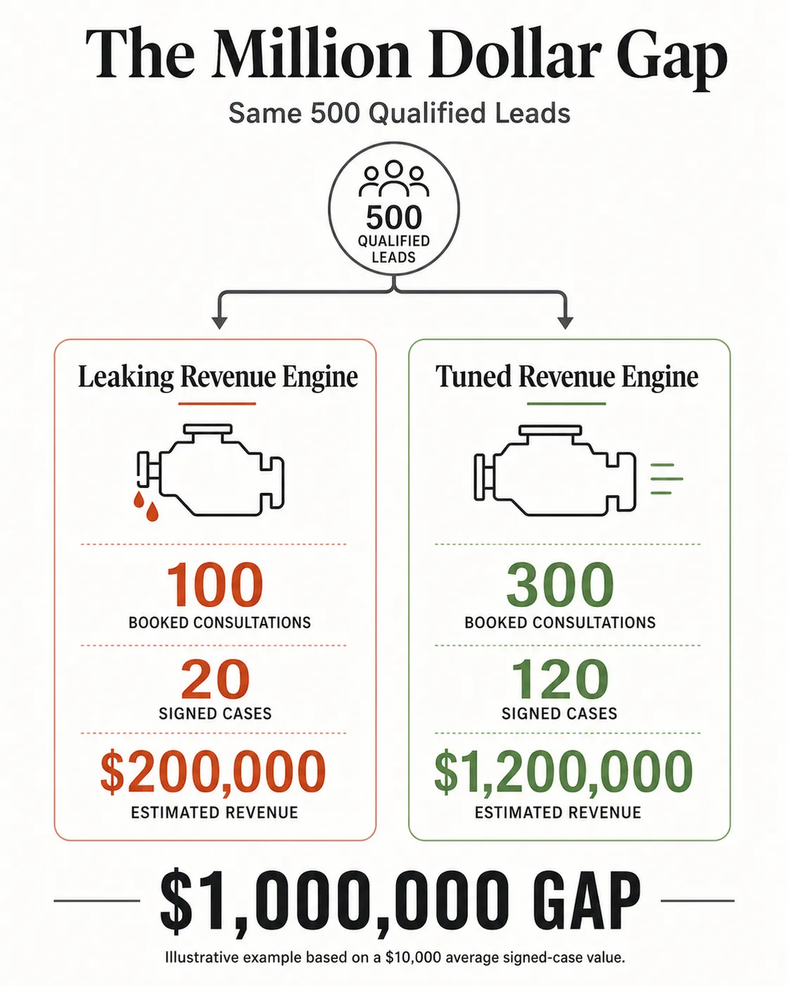Diagram from the book: The Million Dollar Gap — two law firms with the same lead flow end up $1,000,000 apart in yearly revenue.