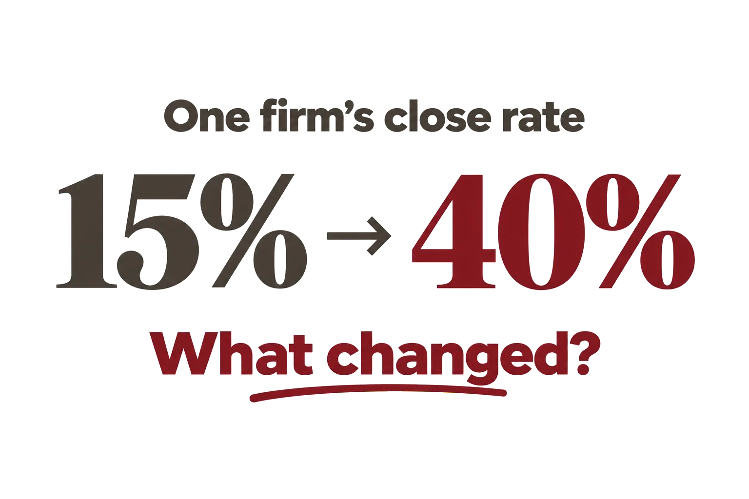 One firm’s close rate increased from 15% to 40%. What changed?